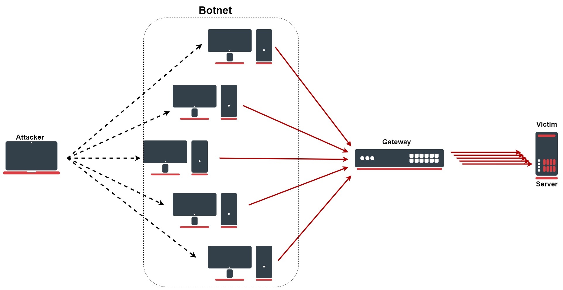 SYN/DoS/DDoS Protection RouterOS MikroTik Documentation